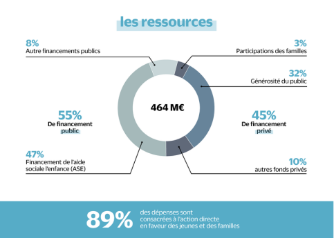 Origine et répartition des resources - chiffres 2021