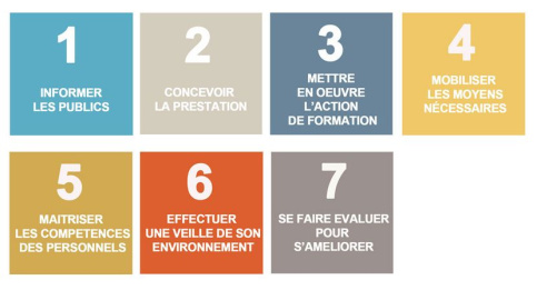 Infographie présentant les 7 critères évalués pour la certification Qualiopi : 1-informer les publics. 2-concevoir la prestation. 3-Mettre en oeuvre l'action de formation. 4-mobiliser les moyens nécessaires. 5-maitriser les compétences des personnels. 6-Effectuer une veille de son environnement. 7-Se faire évaluer pour s'améliorer.