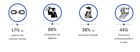 Infographie présentant les résultats pour 2020-2021 : 17% de rupture de contrats, 88% d'obtention du diplôme, 38% de poursuite d'études, 44% d'insertion professionnelle à 6 mois.