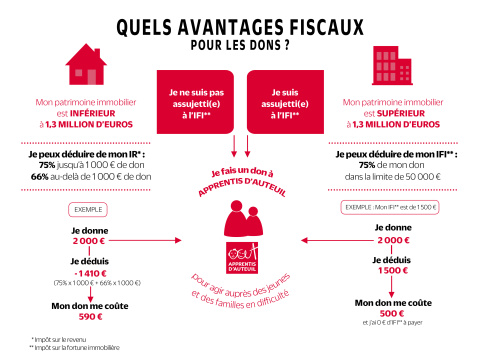 Infographie sur les avantages fiscaux liés aux dons que les donateurs soient assujettis IFI ou IR