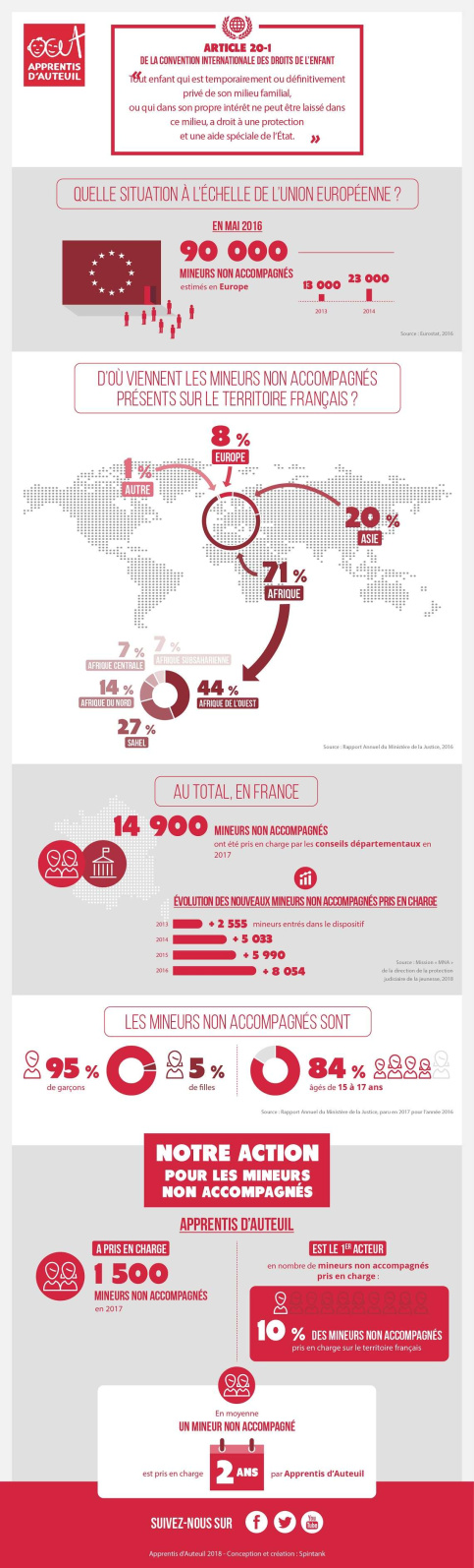 Les chiffres 2018 au sujet des mineurs non accompagnés en France