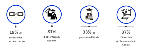 Taux de rupture : 19%. Obtention de diplôme : 81%. Poursuite d'études : 33%. Insertion professionnelle à 6 mois : 37%