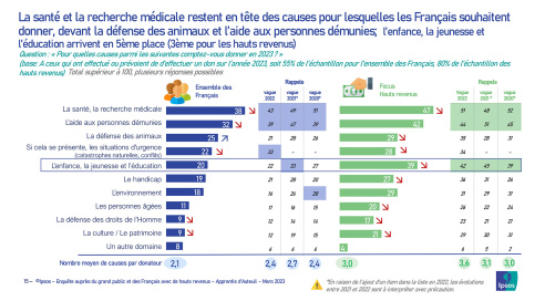 Infographie du 4ème baromètre de la générosité