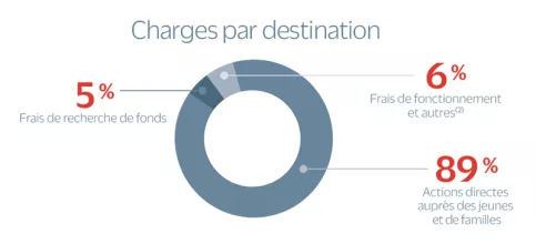 Infographie du Rapport d'activité 2022