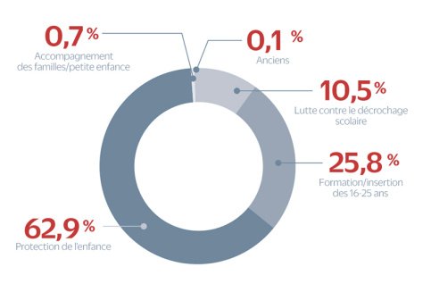 infographie du Rapport d'activité 2022