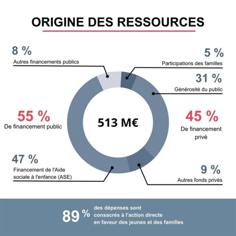 Origine des ressources 2022