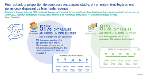 Infographie du baromètre de la générosité 2024