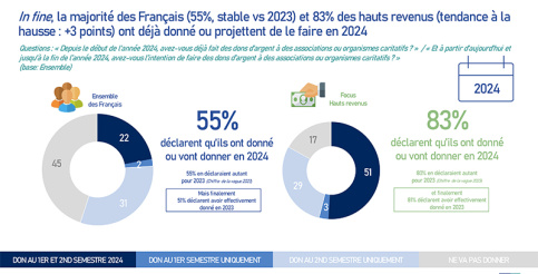 Infographie du baromètre de la générosité 2024