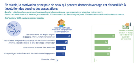 infographie du baromètre de la générosité 2024