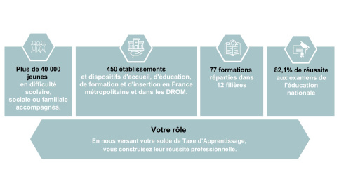 Chiffres clés de la taxe d'apprentissage
