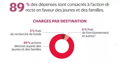 graphique des charges par destination d'Apprentis d'Auteuil en 2024