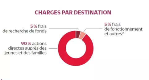 Graphique représentant les charges par destination