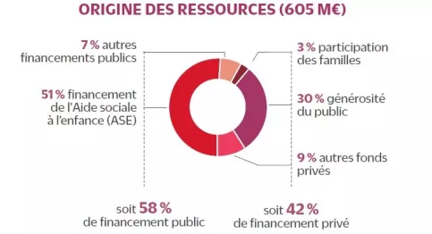 Graphique représentant l'origine des ressources