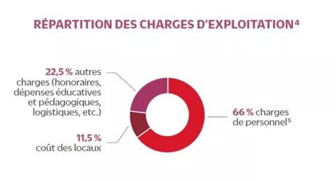 Graphique représentant la répartition des charges d'exploitation