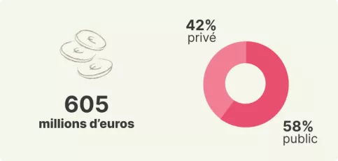 605 millions d'euros. 42% privé, 58% public