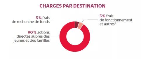 graphique des charges par destination