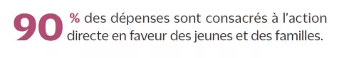90% des dépenses sont consacrées aux jeunes et aux familles
