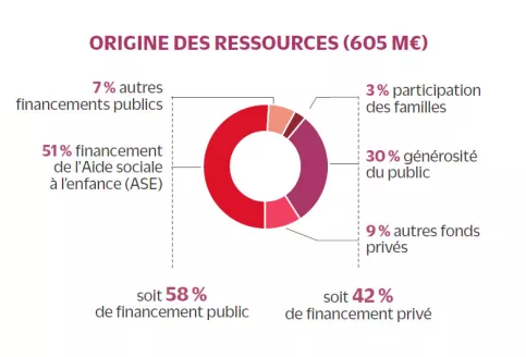 présentation graphique de l'origine des ressources