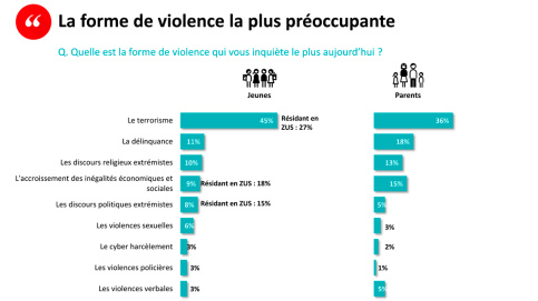 84% des jeunes pensent que la société actuelle est plus violente