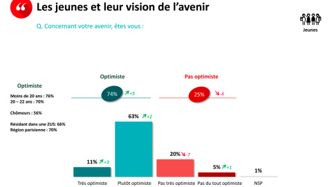 74% des jeunes gardent confiance en l'avenir 74% des jeunes gardent confiance en l'avenir